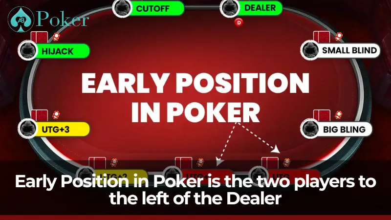 Early Position in Poker is the two players to the left of the Dealer